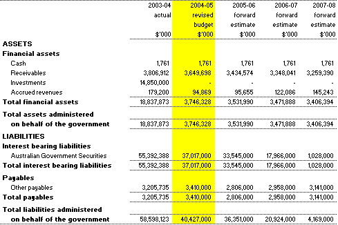 Table 3.7:  Note of budgeted financial position administered on behalf of government (as at 30�June)