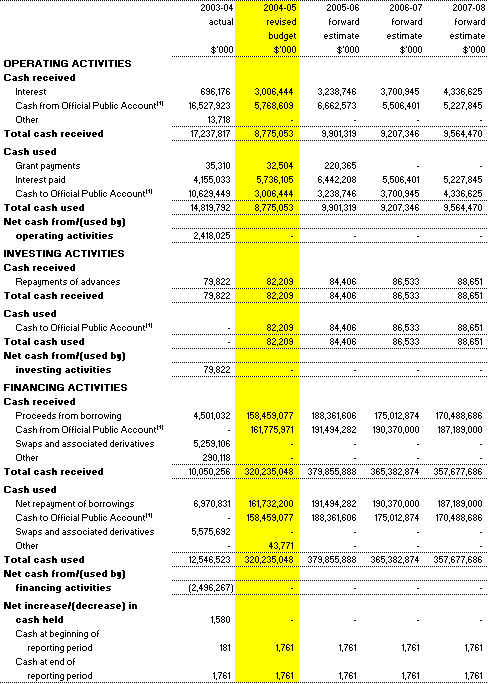 Table 3.8:  Note of budgeted administered cash flows(for the period ended 30�June)