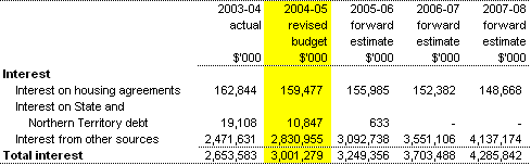 Non-taxation revenue — interest