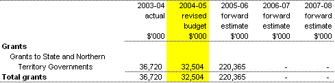 Expenses — grants
