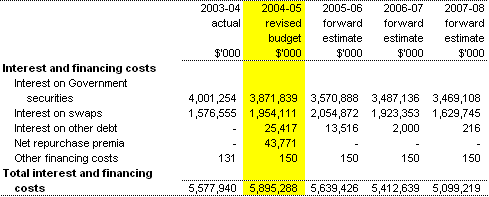 Expenses — interest and financing costs
