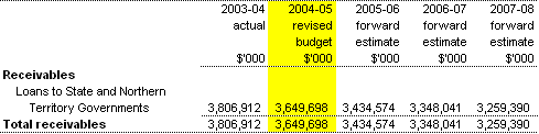 Financial assets — receivables
