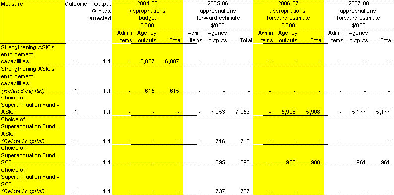 Table 1.1:  Summary of measures since the 2004-05 Budget