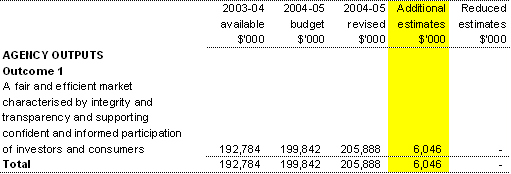 Table 1.2: Appropriation Bill (No. 3) 2004-05