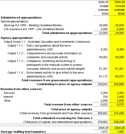 Table 2.1:  Total resources for Outcome 1