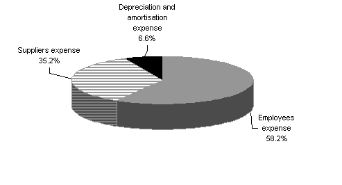 Budgeted total agency expenses 2004-05