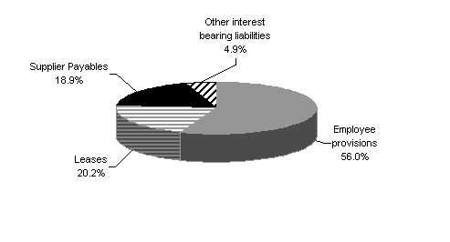 Budgeted total agency liabilities 2004-05