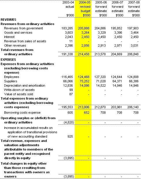 Table 3.1:  Budgeted agency statement of financial performance(for the period ended 30�June)