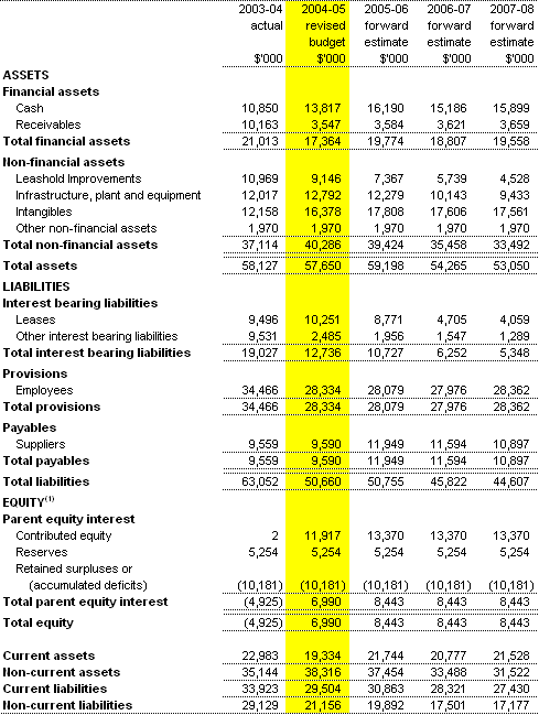 Table 3.2:  Budget agency statement of financial position(as at 30�June)