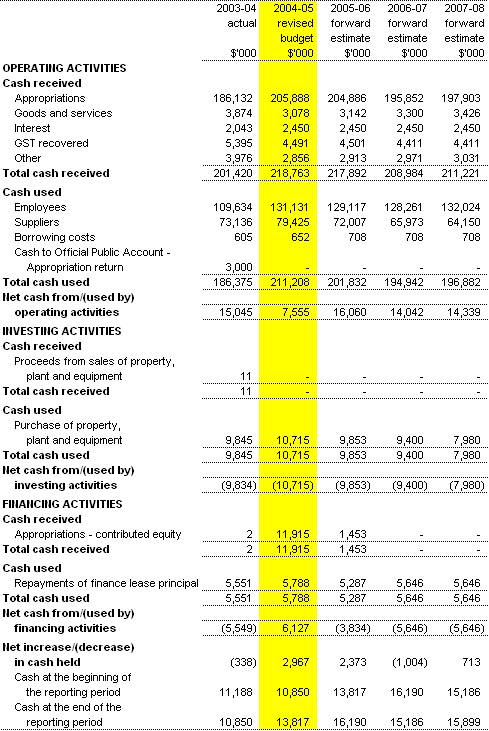 Table 3.3:  Budgeted agency statement of cash flows(for the period ended 30�June)
