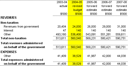 Table 3.6:  Note of budgeted financial performance administered on behalf of government (for the period ended 30�June)