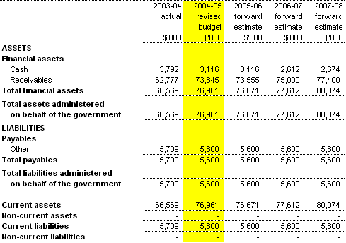 Table 3.7:  Note of budgeted financial position administered on behalf of government (as at 30�June)