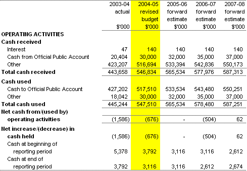 Table 3.8:  Note of budgeted administered cash flows(for the period ended 30�June)