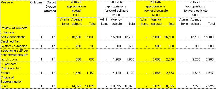 Table 1.1:  Summary of measures since the 2004-05 Budget