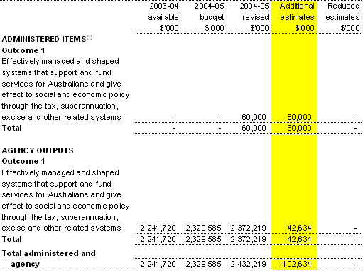 Table 1.2: Appropriation Bill (No. 3) 2004-05