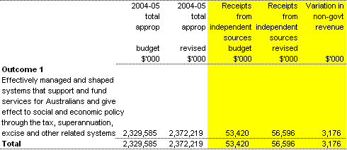 Table 1.5:  Changes to net annotated appropriations (Section 31) receipts