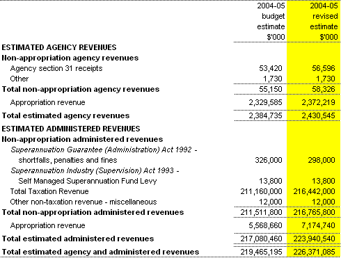Table 1.6:  Agency and administered revenues