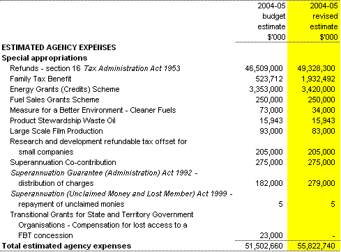 Table 1.7:  Estimates of expenses from special appropriations