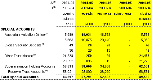 Table 1.8:  Estimated special account flows