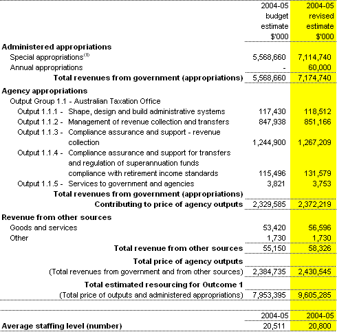 Table 2.1:  Total resources for Outcome 1