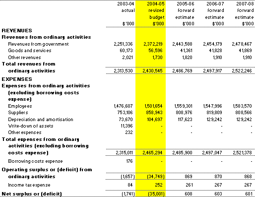 Table 3.1:  Budgeted agency statement of financial performance(for the period ended 30�June)