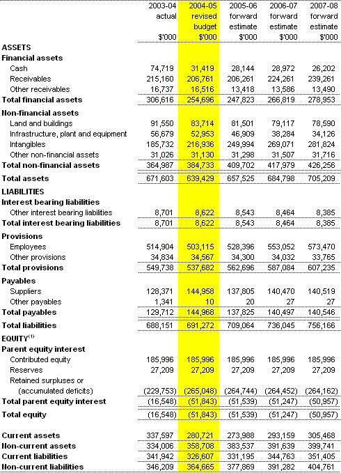 Table 3.2:  Budget agency statement of financial position(as at 30�June)
