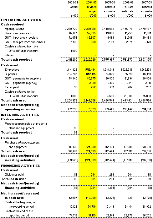 Table 3.3:  Budgeted agency statement of cash flows(for the period ended 30�June)