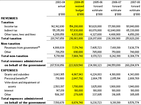 Table 3.6:  Note of budgeted financial performance administered on behalf of government (for the period ended 30�June)