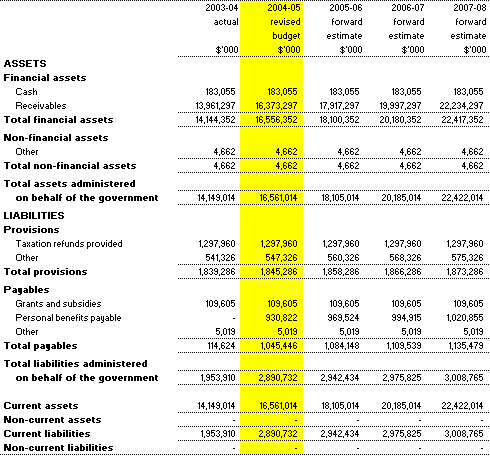 Table 3.7:  Note of budgeted financial position administered on behalf of government (as at 30�June)