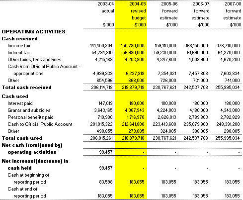 Table 3.8:  Note of budgeted administered cash flows(for the period ended 30�June)