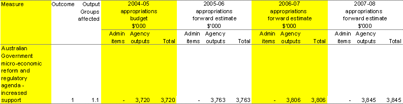Table 1.1: Summary of measures since the 2004-05 Budget
