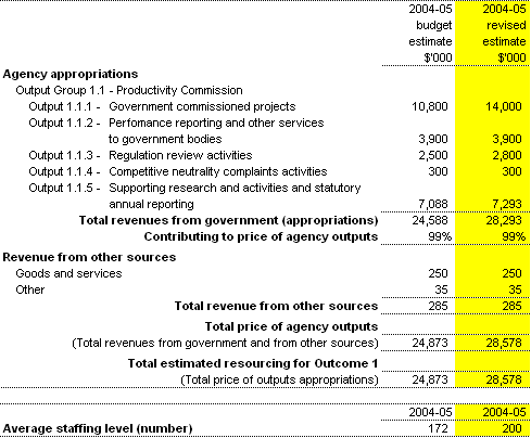 Table 2.1: Total resources — Outcome 1