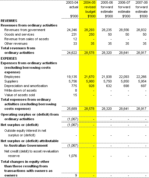 Table 3.1: Budgeted agency statement of financial performance(for the period ended 30 June)