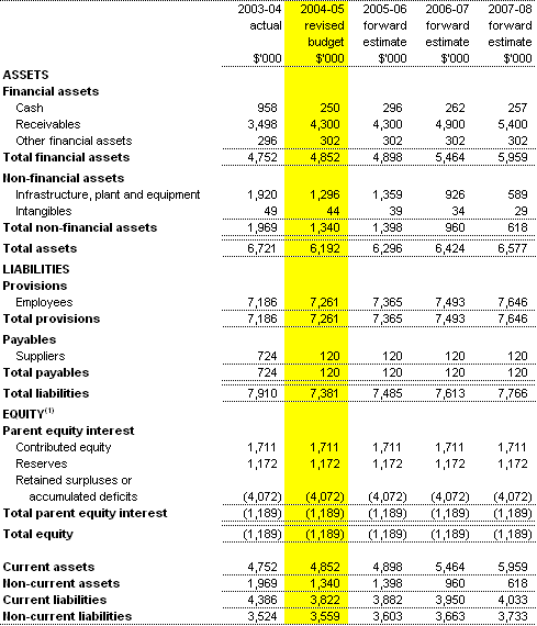 Table 3.2: Budget agency statement of financial position(as at 30 June)