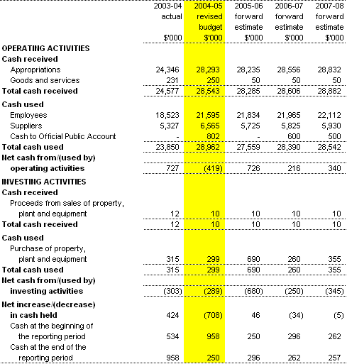 Table 3.3: Budgeted agency statement of cash flows(for the period ended 30 June)