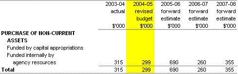 Table 3.4: Agency capital budget statement