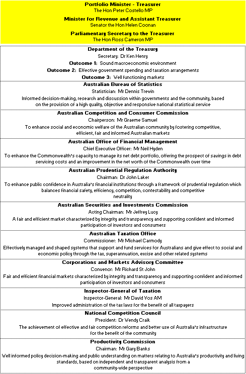 Map 1:  Structure of portfolio outcomes
