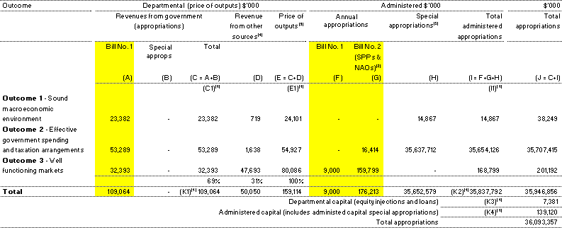 Table 1.1:  Appropriations and other revenue