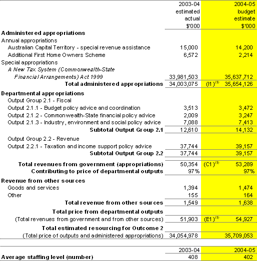 Table 2.1.2:  Total resources for Outcome 2
