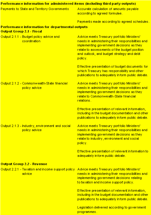 Table 2.2.2:  Performance information for Outcome 2
