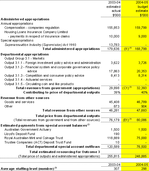 Table 2.1.3:  Total resources for Outcome 3