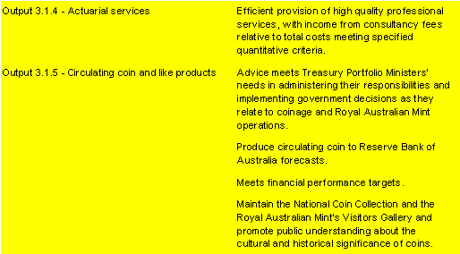 Table 2.2.3:  Performance information for Outcome 3 (continued)