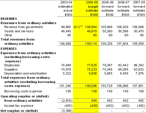 Table 3.1:  Budgeted Departmental Statement of Financial Performancefor the period ended 30 June
