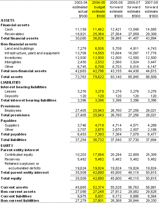 Table 3.2:  Budgeted Departmental Statement of Financial Positionas at 30 June