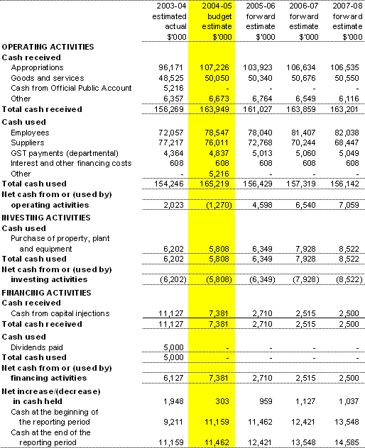 Table 3.3:  Budgeted Departmental Statement of Cash Flowsfor the period ended 30 June