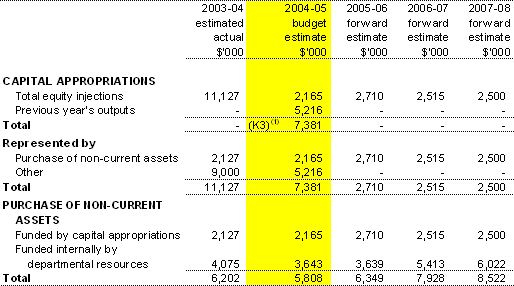 Table 3.4:  Departmental Capital Budget Statement