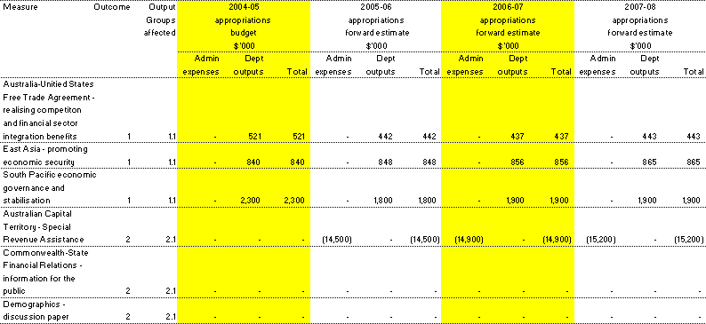 Table 1.2:  Summary of measures disclosed in the 2004-05 Budget