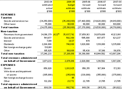 Table 3.6:  Note of Budgeted Financial Performance Administered on behalf of Government for the period ended 30 June