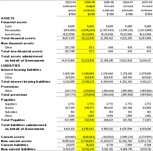 Table 3.7:  Note of Budgeted Financial Position Administered on behalf of Government as at 30 June