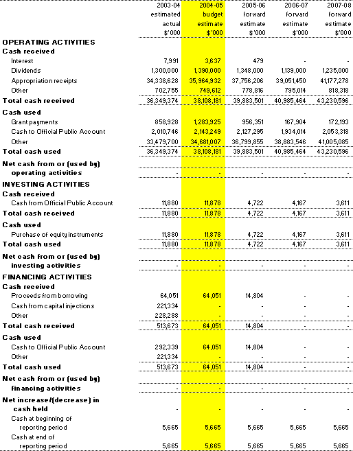 Table 3.8:  Note of Budgeted Administered Cash Flowsfor the period ended 30 June
